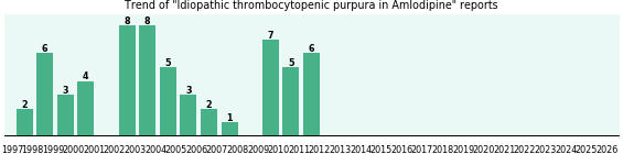 Could Amlodipine cause Idiopathic thrombocytopenic purpura? Could Amlodipine cause Idiopathic thrombocytopenic purpura?
